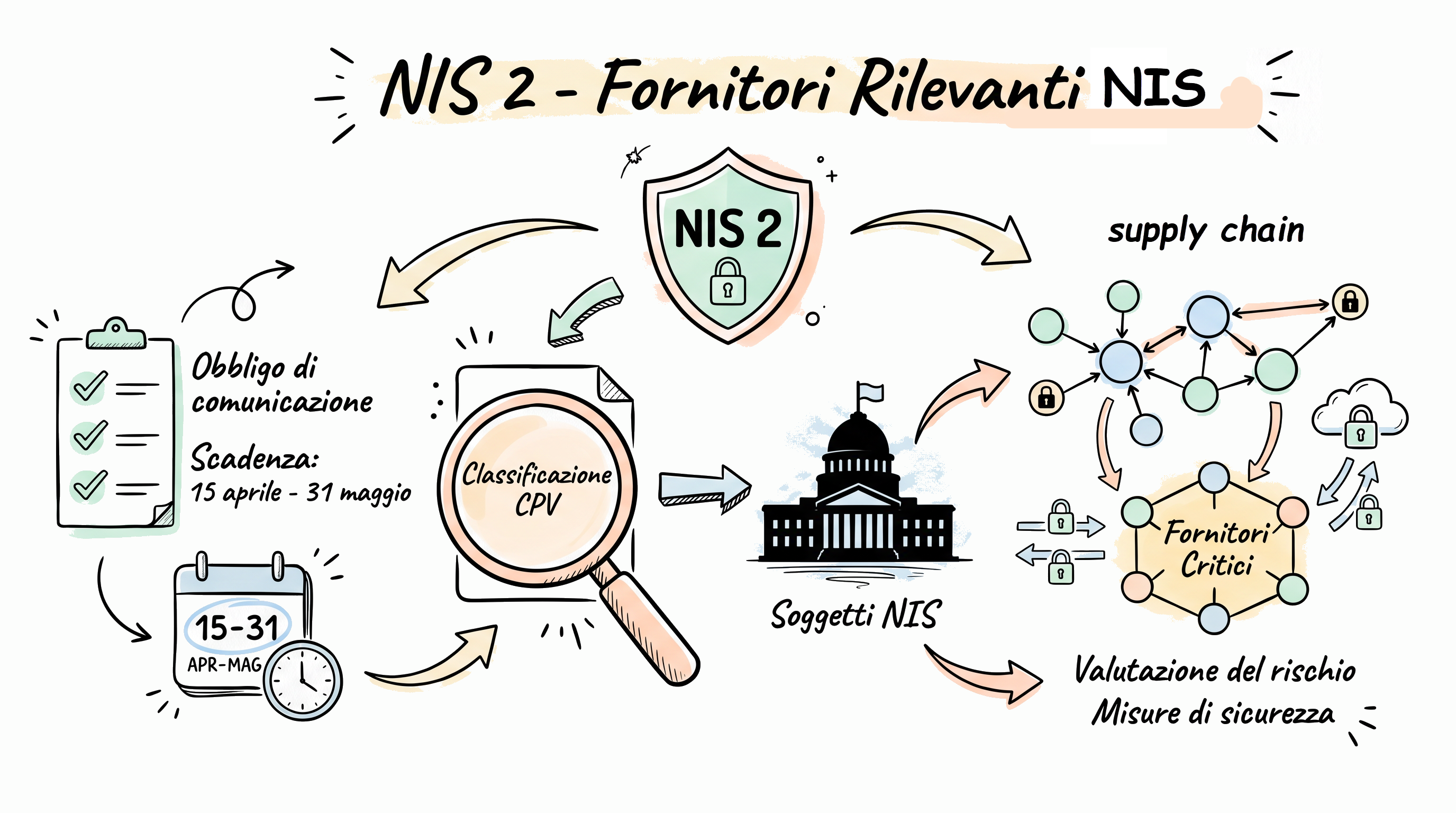 COMPLIANCE NIS 2: OBBLIGO DI COMUNICARE L&rsquo;ELENCO DEI FORNITORI RILEVANTI NIS